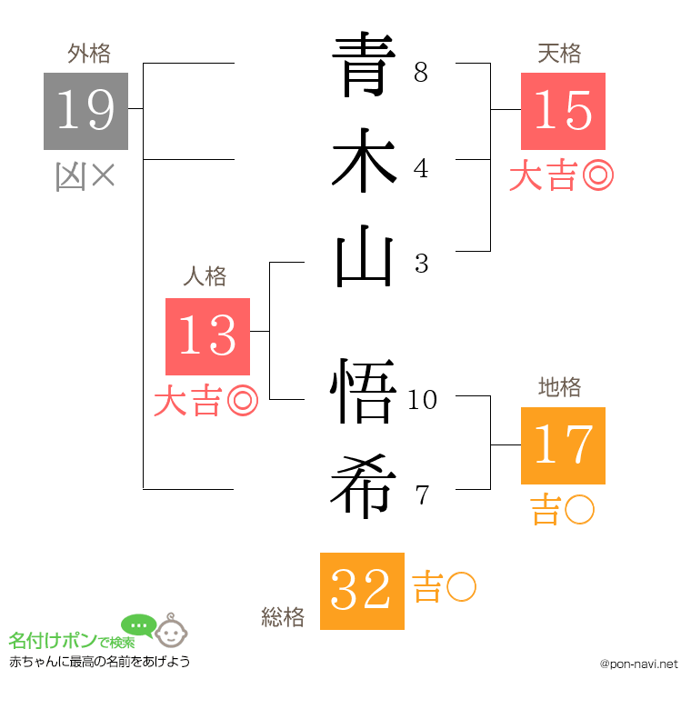 青木山 悟希さんの姓名判断結果
