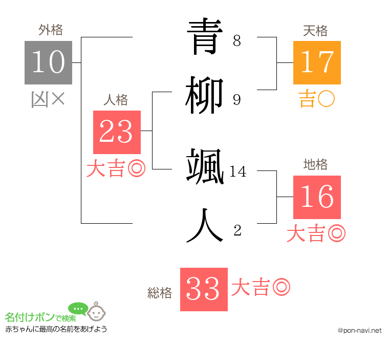 青柳 颯人さんの姓名判断結果