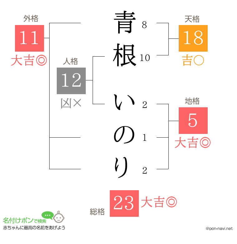 青根 いのりさんの姓名判断結果