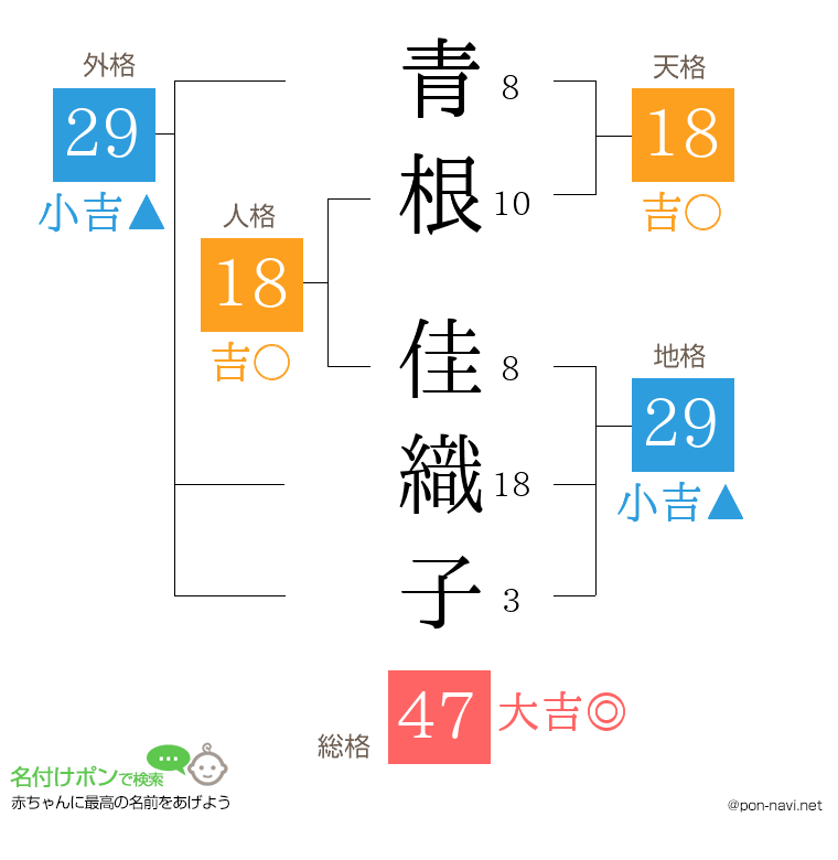 青根 佳織子さんの姓名判断結果