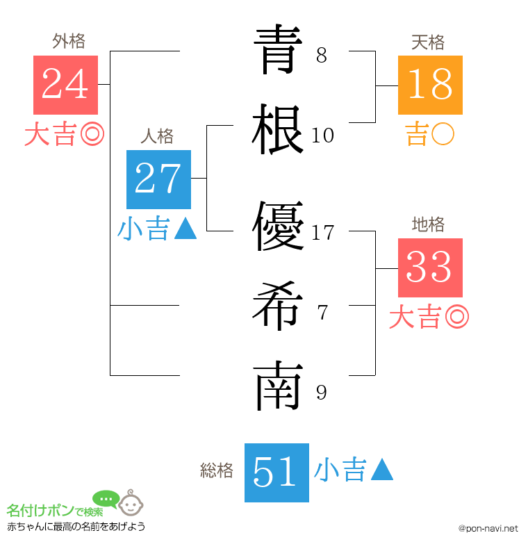青根 優希南さんの姓名判断結果