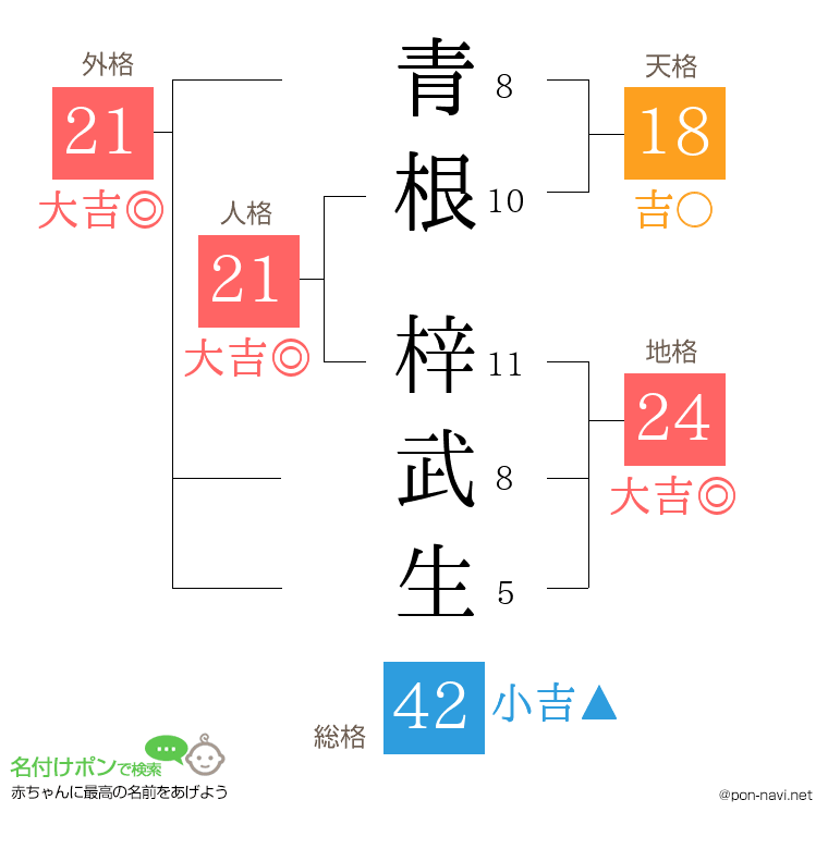 青根 梓武生さんの姓名判断結果