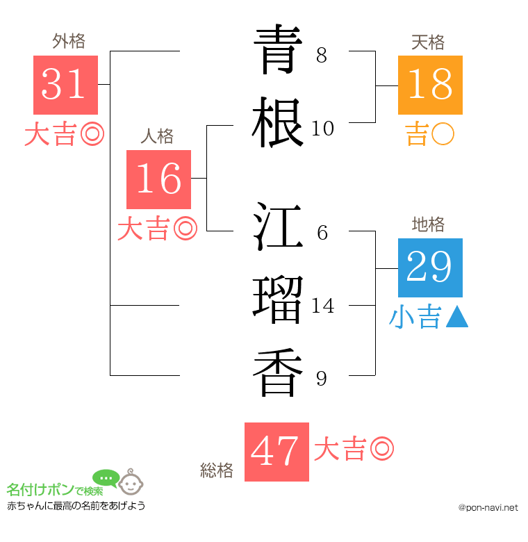 青根 江瑠香さんの姓名判断結果