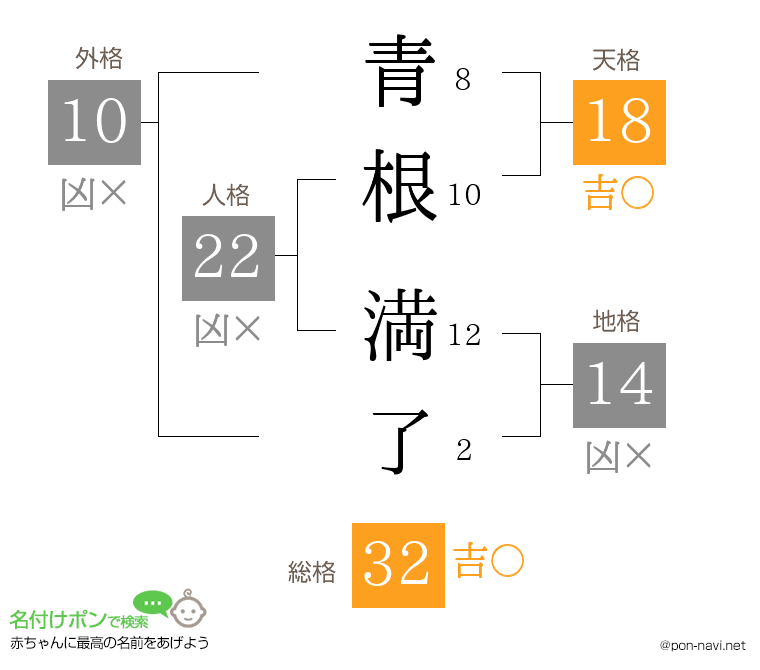 青根 満了さんの姓名判断結果