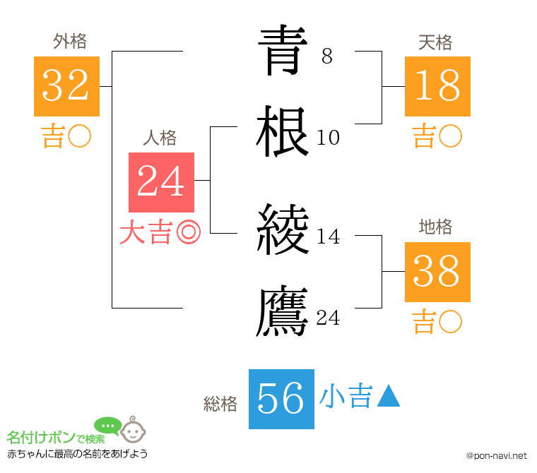 青根 綾鷹さんの姓名判断結果
