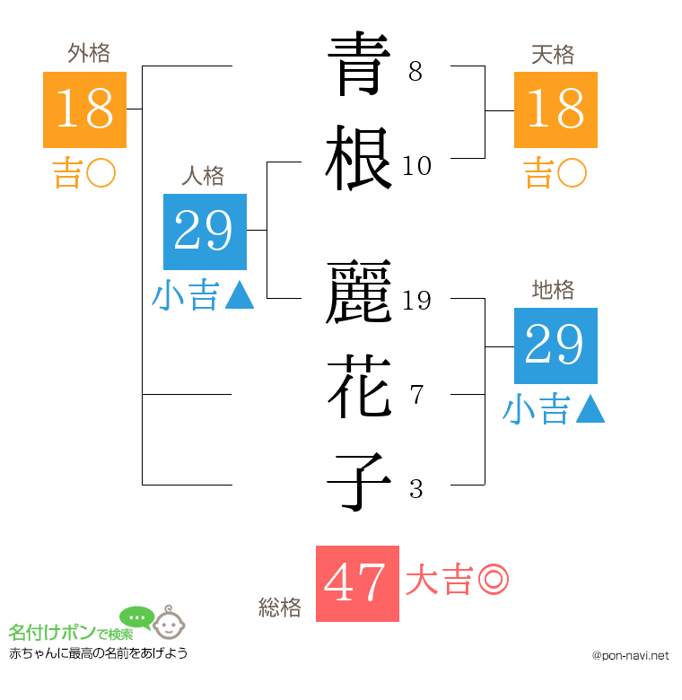 青根 麗花子さんの姓名判断結果