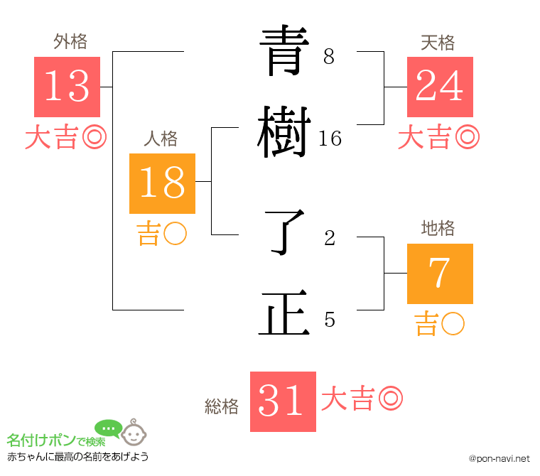 青樹 了正さんの姓名判断結果