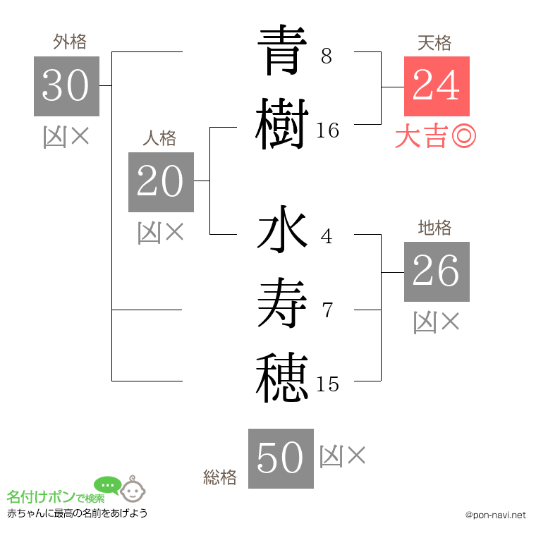 青樹 水寿穂さんの姓名判断結果