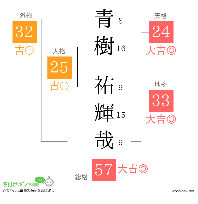 青樹 祐輝哉さんの姓名判断結果