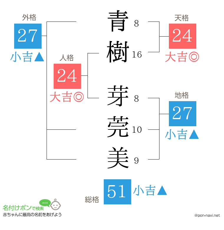 青樹 芽莞美さんの姓名判断結果