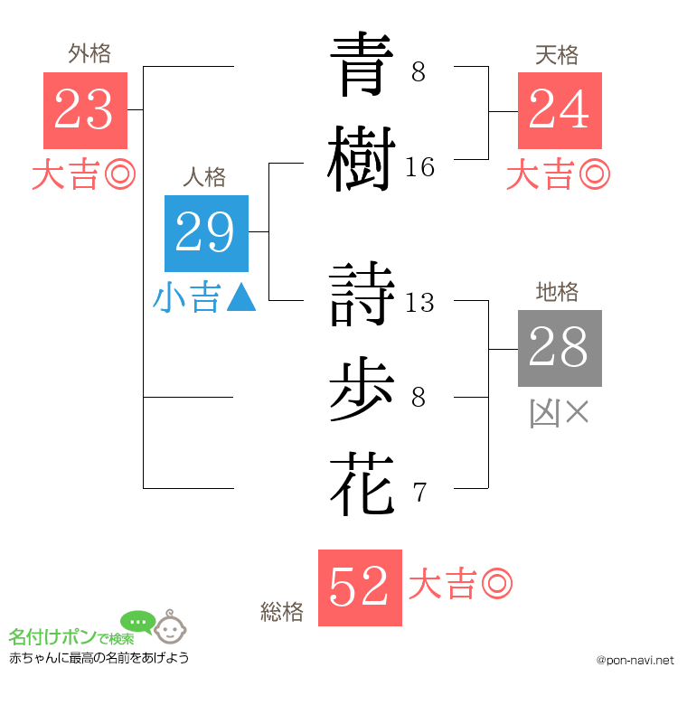 青樹 詩歩花さんの姓名判断結果