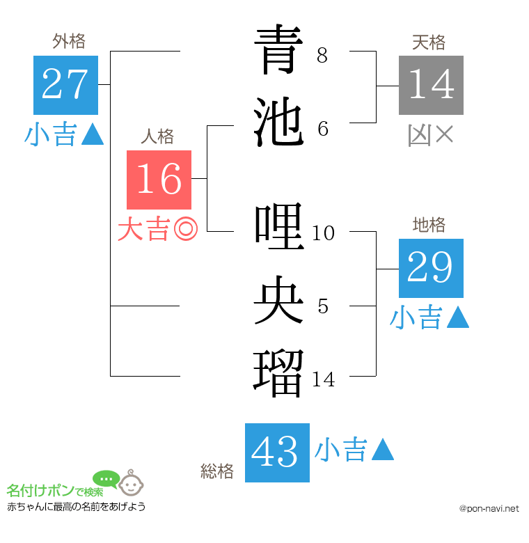 青池 哩央瑠さんの姓名判断結果