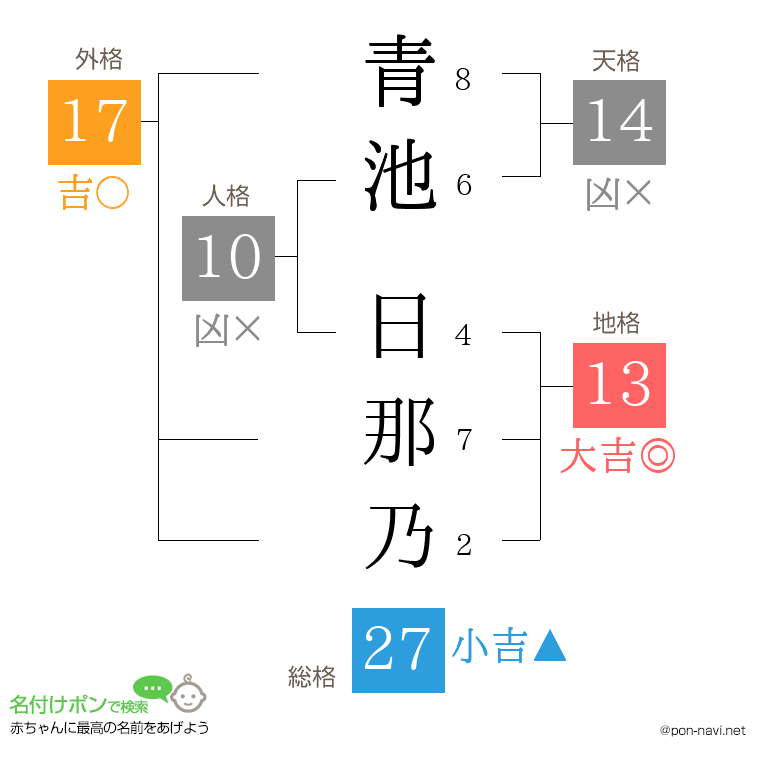 青池 日那乃さんの姓名判断結果