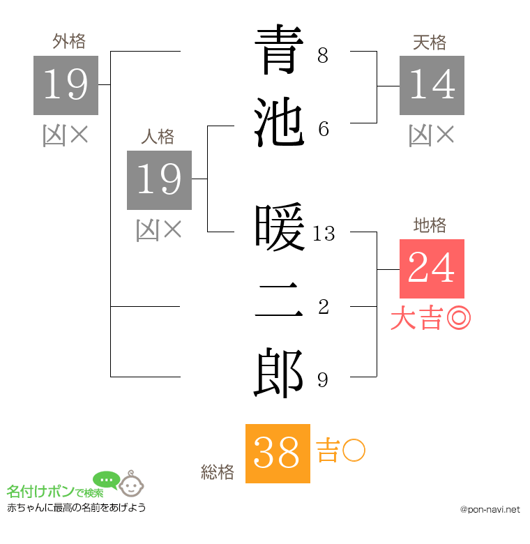 青池 暖二郎さんの姓名判断結果