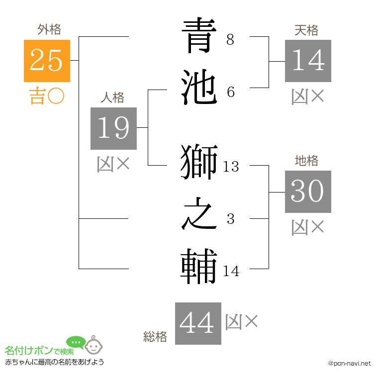 青池 獅之輔さんの姓名判断結果