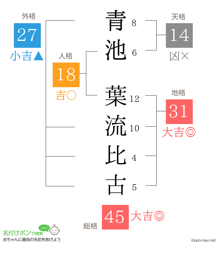 青池 葉流比古さんの姓名判断結果