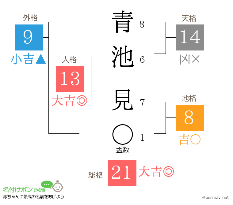 青池 見さんの姓名判断結果