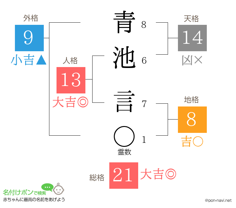 青池 言さんの姓名判断結果