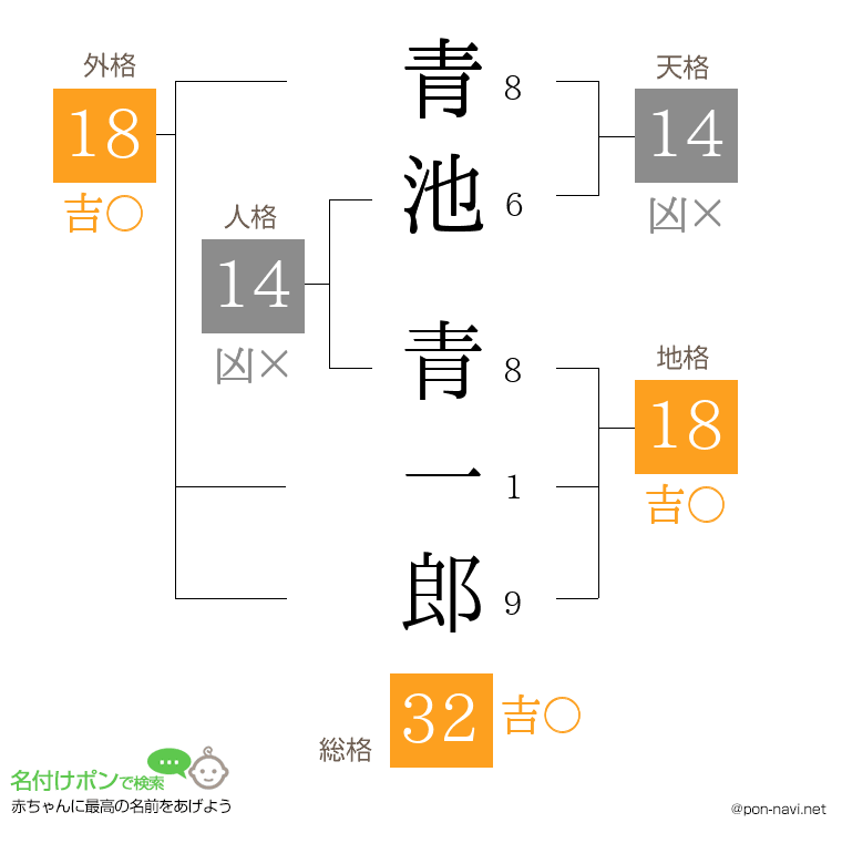 青池 青一郎さんの姓名判断結果