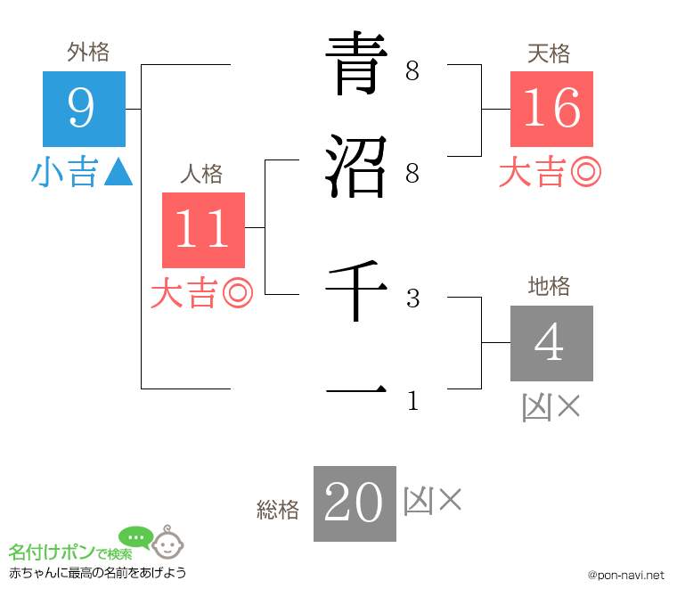 青沼 千一さんの姓名判断結果