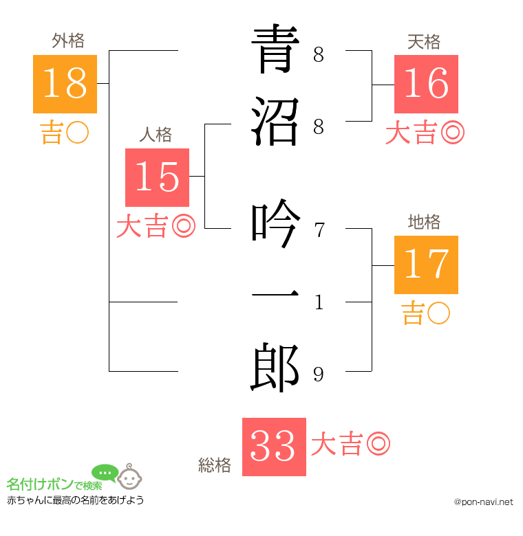 青沼 吟一郎さんの姓名判断結果