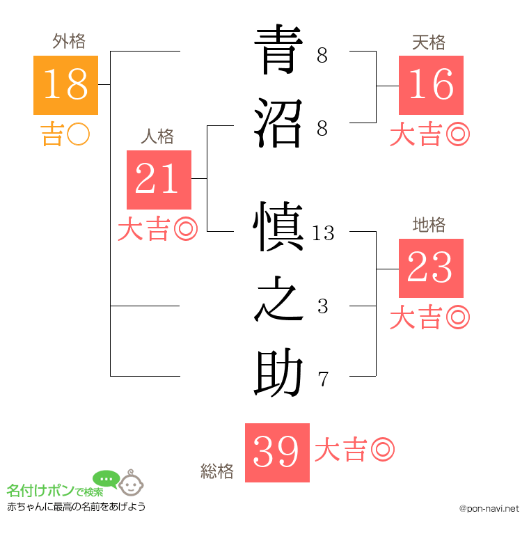 青沼 慎之助さんの姓名判断結果