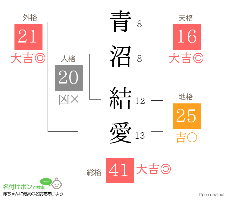 青沼 結愛さんの姓名判断結果