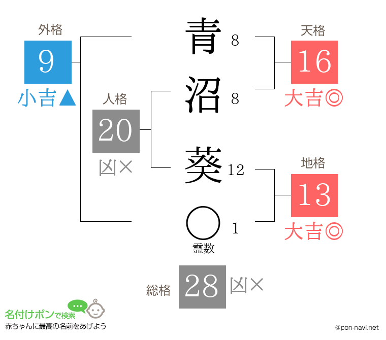 青沼 葵さんの姓名判断結果