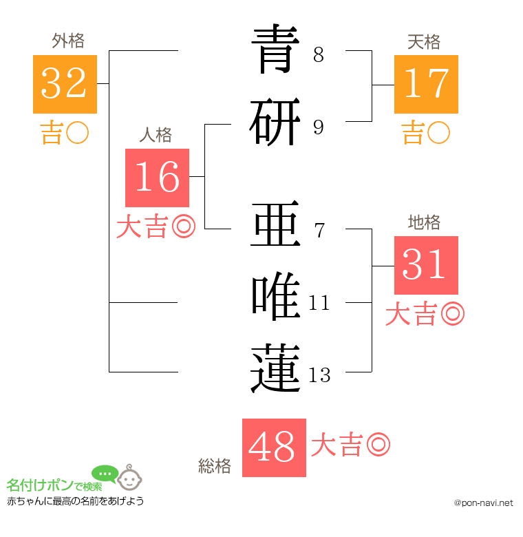 青研 亜唯蓮さんの姓名判断結果