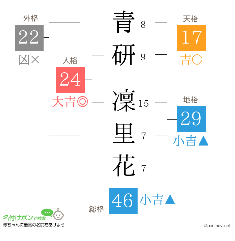 青研 凜里花さんの姓名判断結果