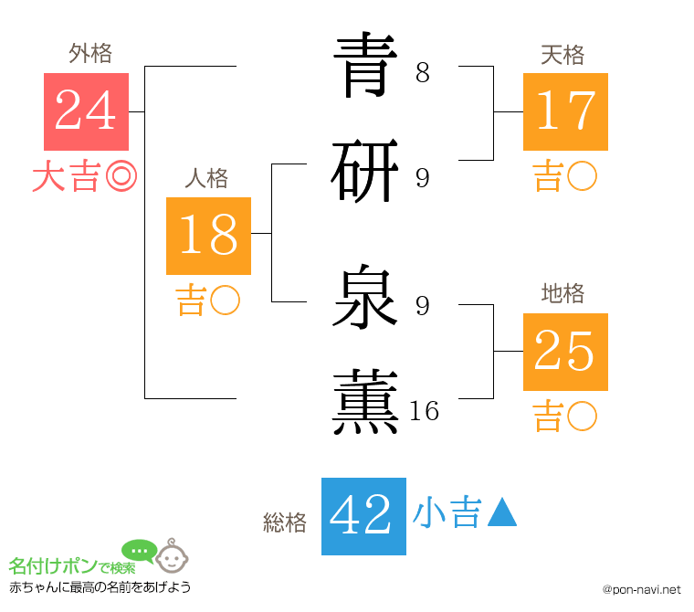 青研 泉薫さんの姓名判断結果
