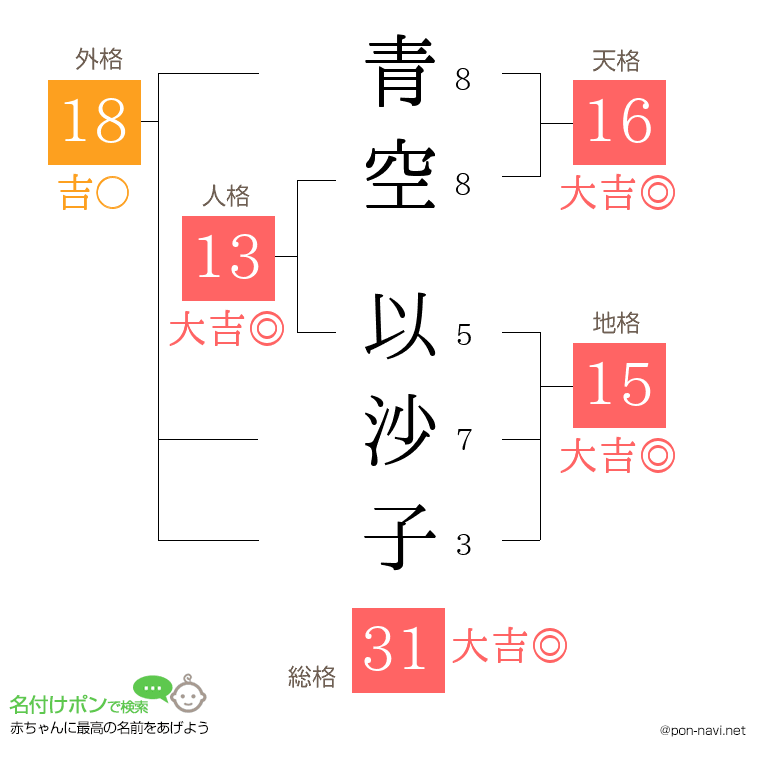 青空 以沙子さんの姓名判断結果