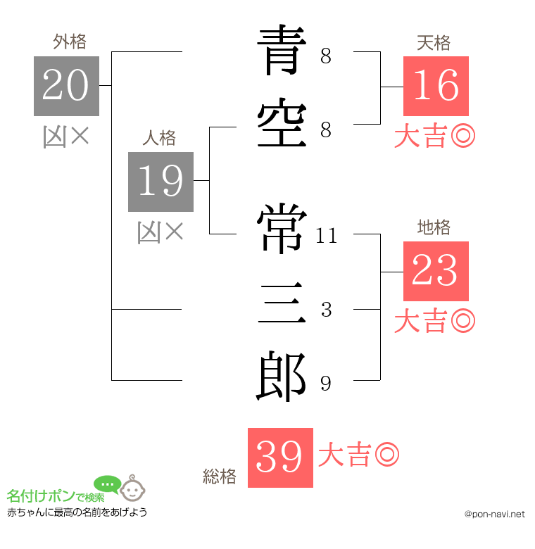 青空 常三郎さんの姓名判断結果