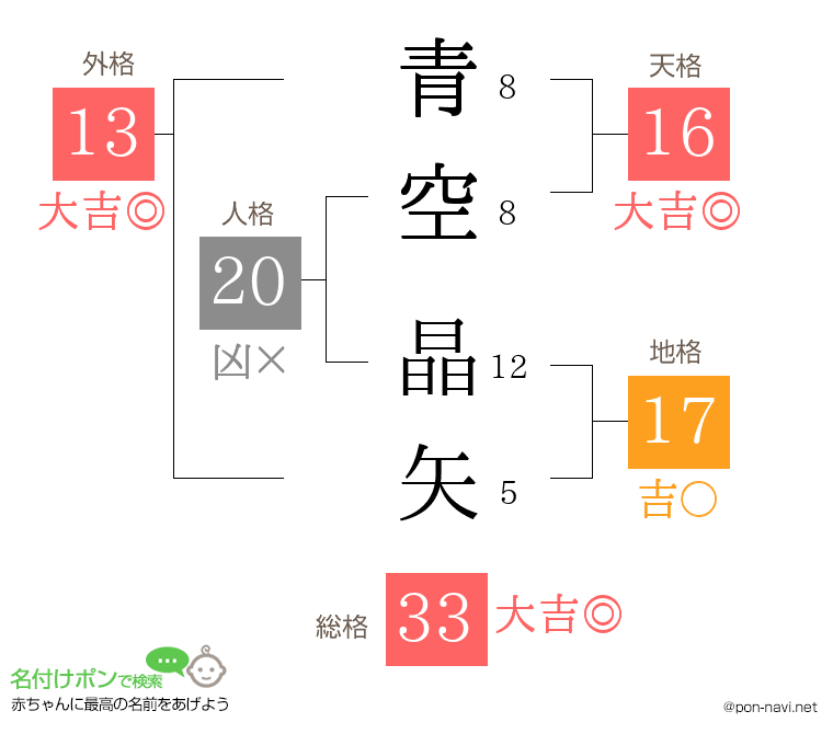 青空 晶矢さんの姓名判断結果