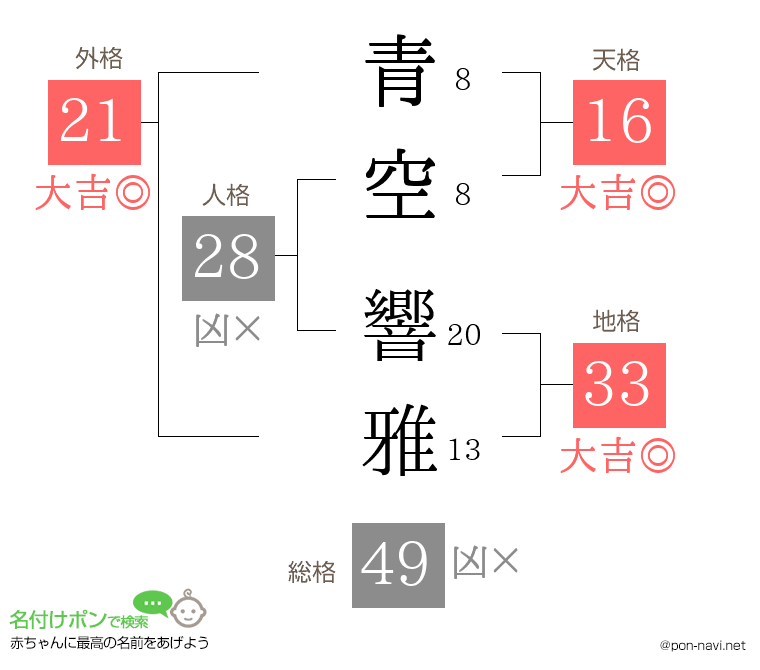 青空 響雅さんの姓名判断結果
