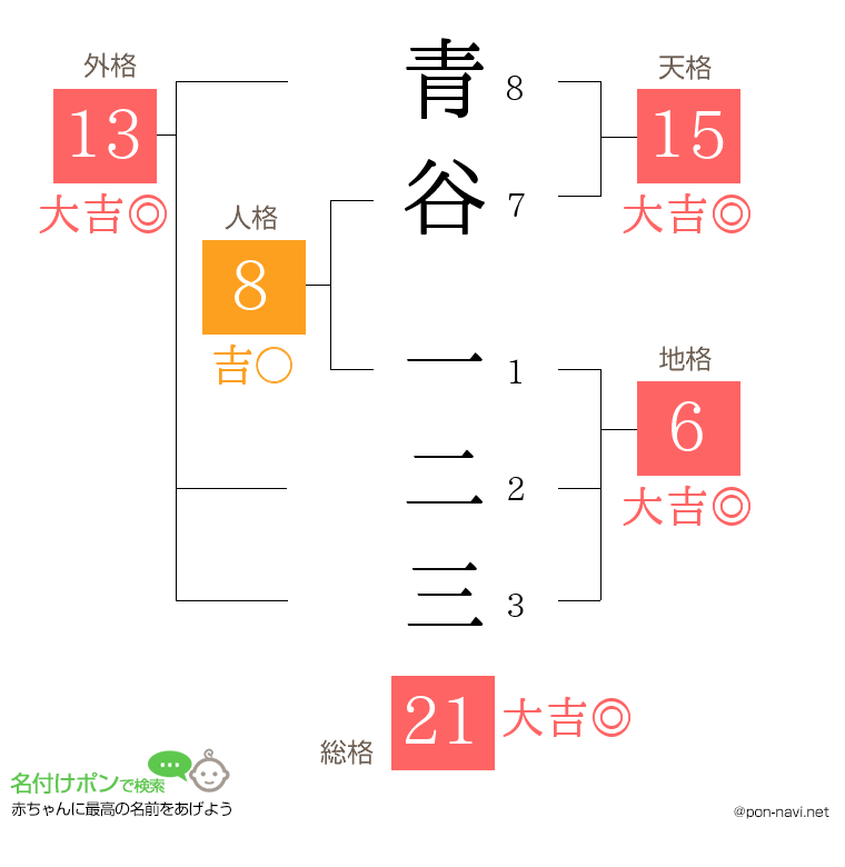 青谷 一二三さんの姓名判断結果