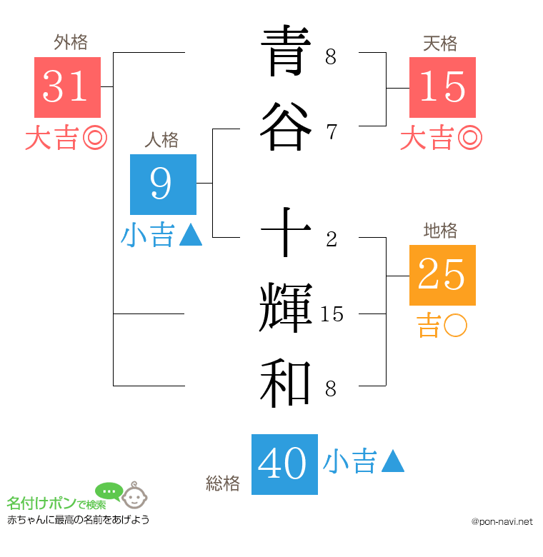 青谷 十輝和さんの姓名判断結果
