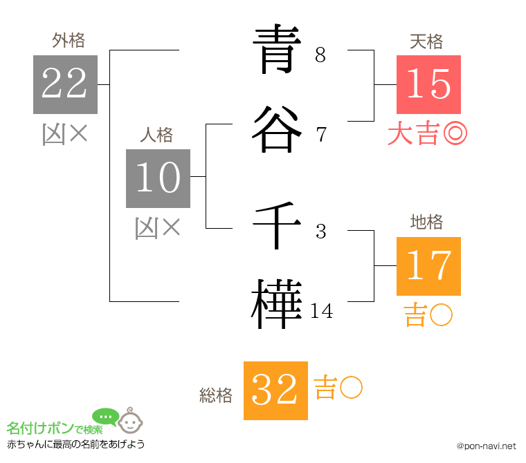 青谷 千樺さんの姓名判断結果