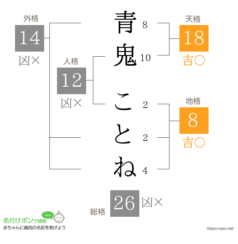 青鬼 ことねさんの姓名判断結果