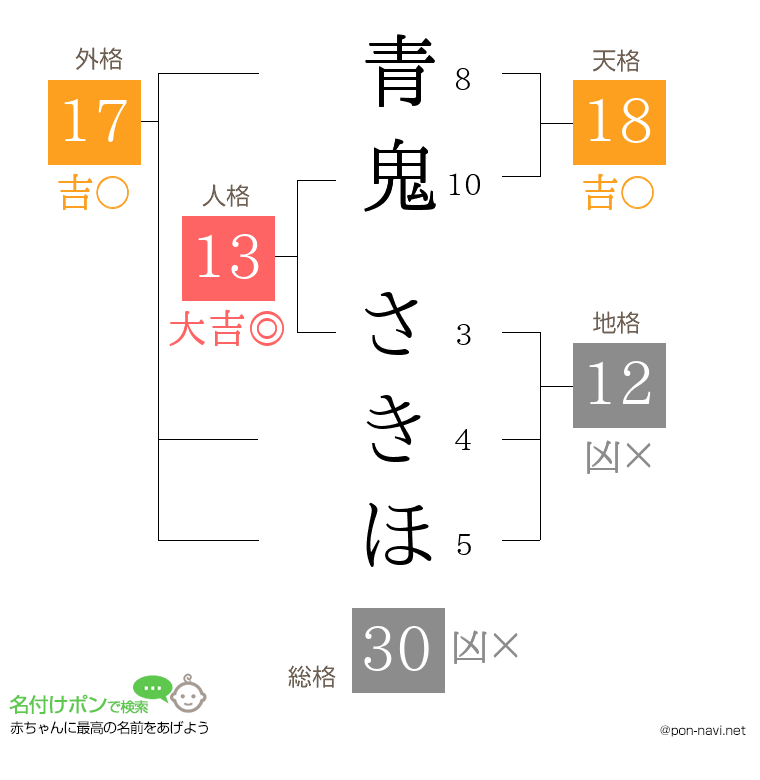 青鬼 さきほさんの姓名判断結果