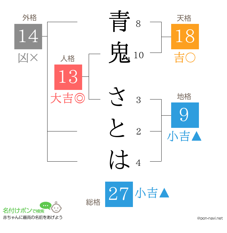 青鬼 さとはさんの姓名判断結果