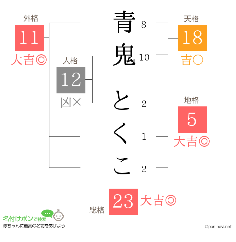 青鬼 とくこさんの姓名判断結果