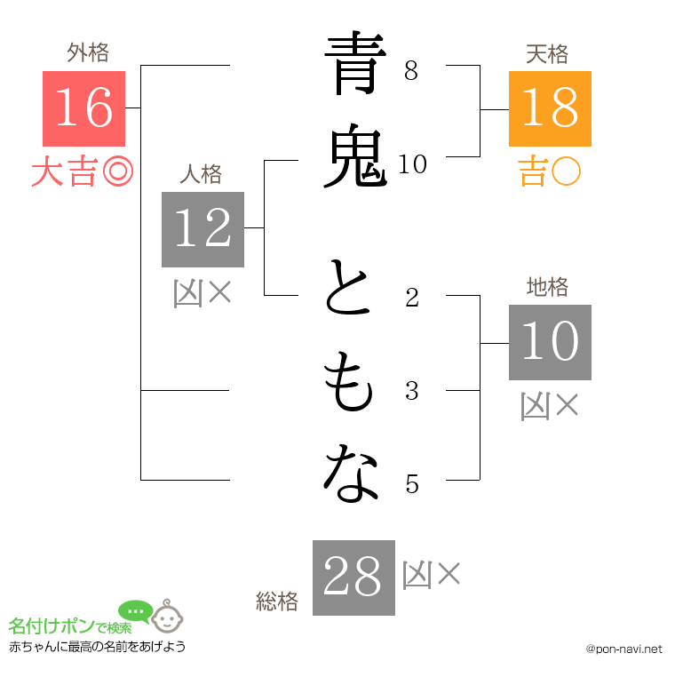 青鬼 ともなさんの姓名判断結果