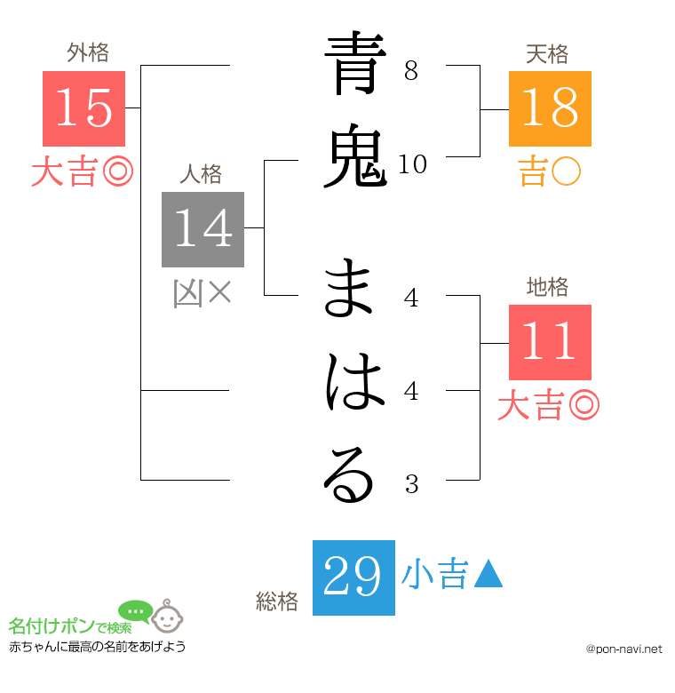 青鬼 まはるさんの姓名判断結果