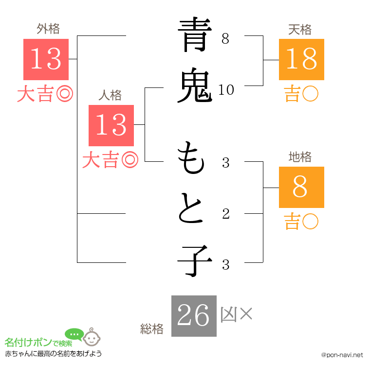 青鬼 もと子さんの姓名判断結果