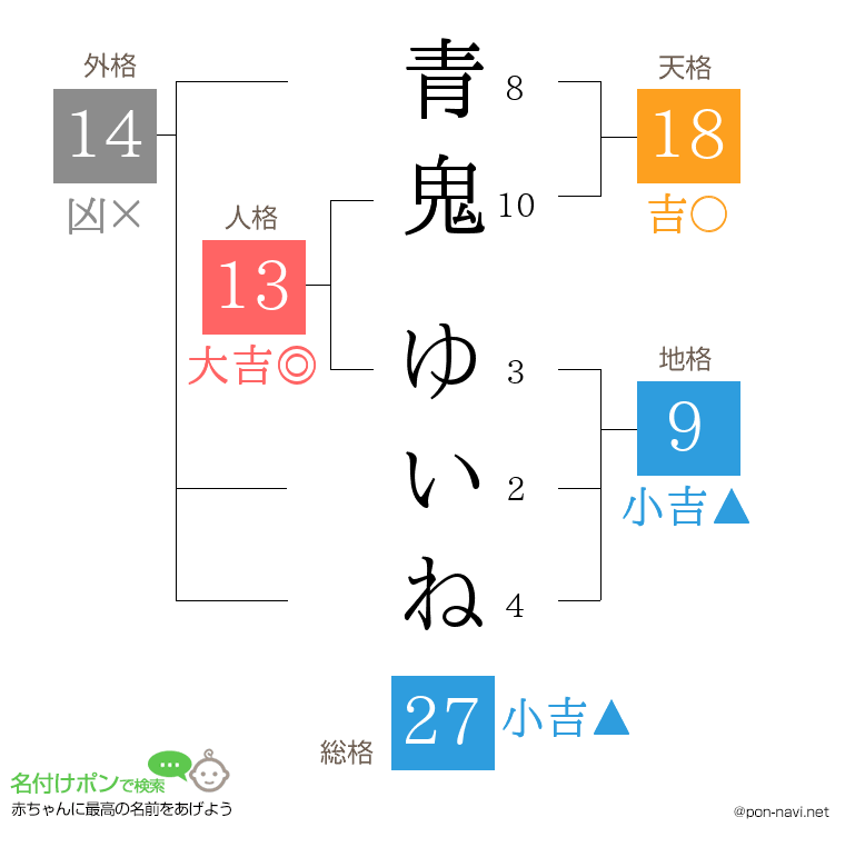 青鬼 ゆいねさんの姓名判断結果