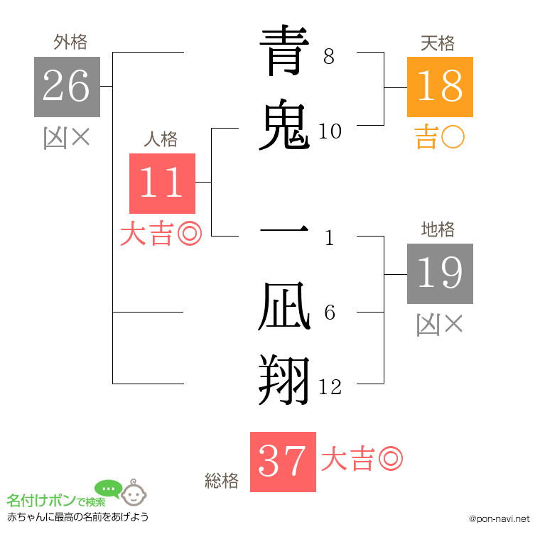 青鬼 一凪翔さんの姓名判断結果