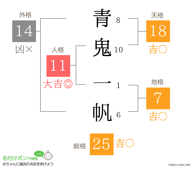 青鬼 一帆さんの姓名判断結果