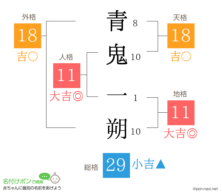 青鬼 一朔さんの姓名判断結果