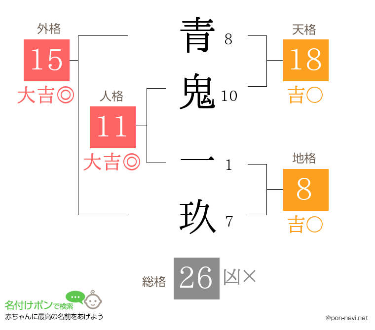 青鬼 一玖さんの姓名判断結果